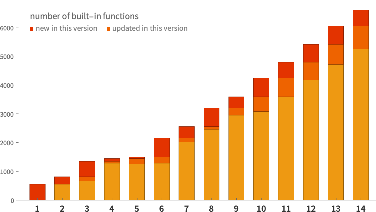 Number of functions in Version 14