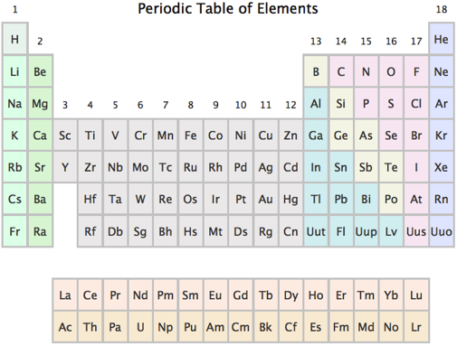 Periodic Table of Elements