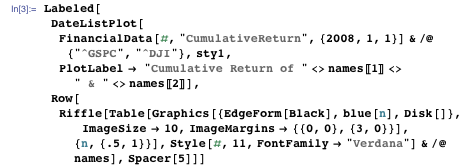 Labeled[DateListPlot[FinancialData[#, "CumulativeReturn", {2008, 1, 1}] & /@ {"^GSPC", "^DJI"}, sty1, PlotLabel -> "Cumulative Return of " <> names[[1]] <> " & " <> names[[2]]], Row[Riffle[Table[Graphics[{EdgeForm[Black], blue[n], Disk[]}, ImageSize -> 10, ImageMargins -> {{0, 0}, {3, 0}}], {n, {.5, 1}}], Style[#, 11, FontFamily -> "Verdana"] & /@ names], Spacer[5]]]