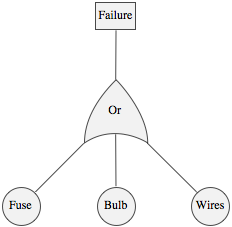 Failure diagram