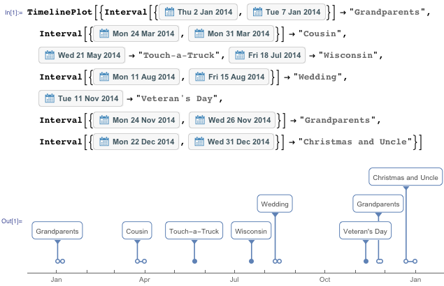 TimelinePlot family travel