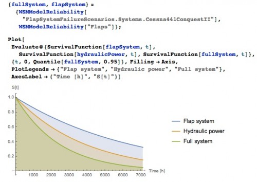 Reliability Analysis in SystemModeler 4.1—Wolfram Blog