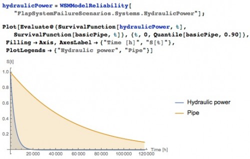 Reliability Analysis in SystemModeler 4.1—Wolfram Blog