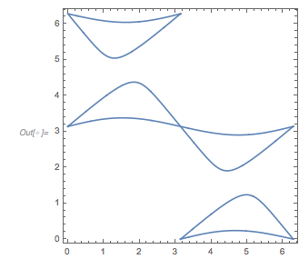 Output 148 Output 148