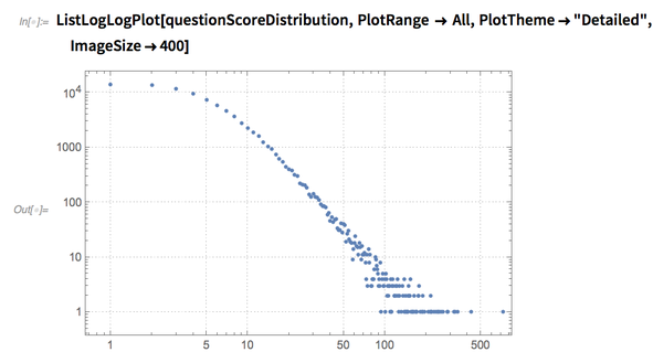 ListLogLogPlot ListLogLogPlot