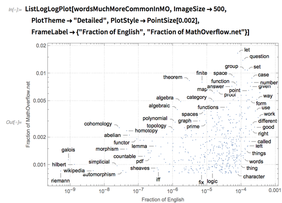 ListLogLogPlot ListLogLogPlot