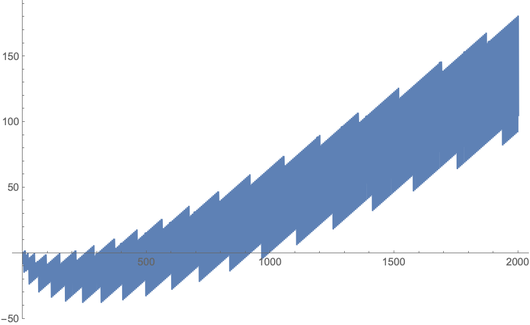 ListPlot ListPlot