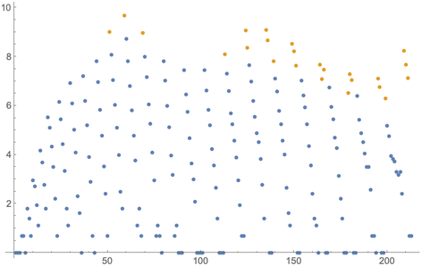 ListPlot ListPlot