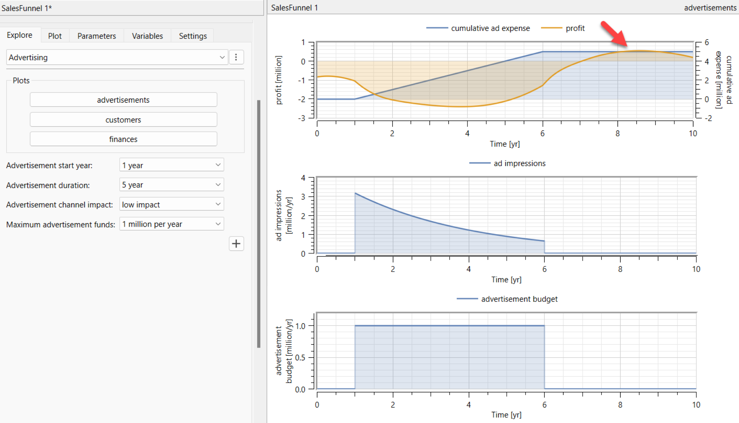 Simulation results with a fixed advertising budget from year 1 to year 6