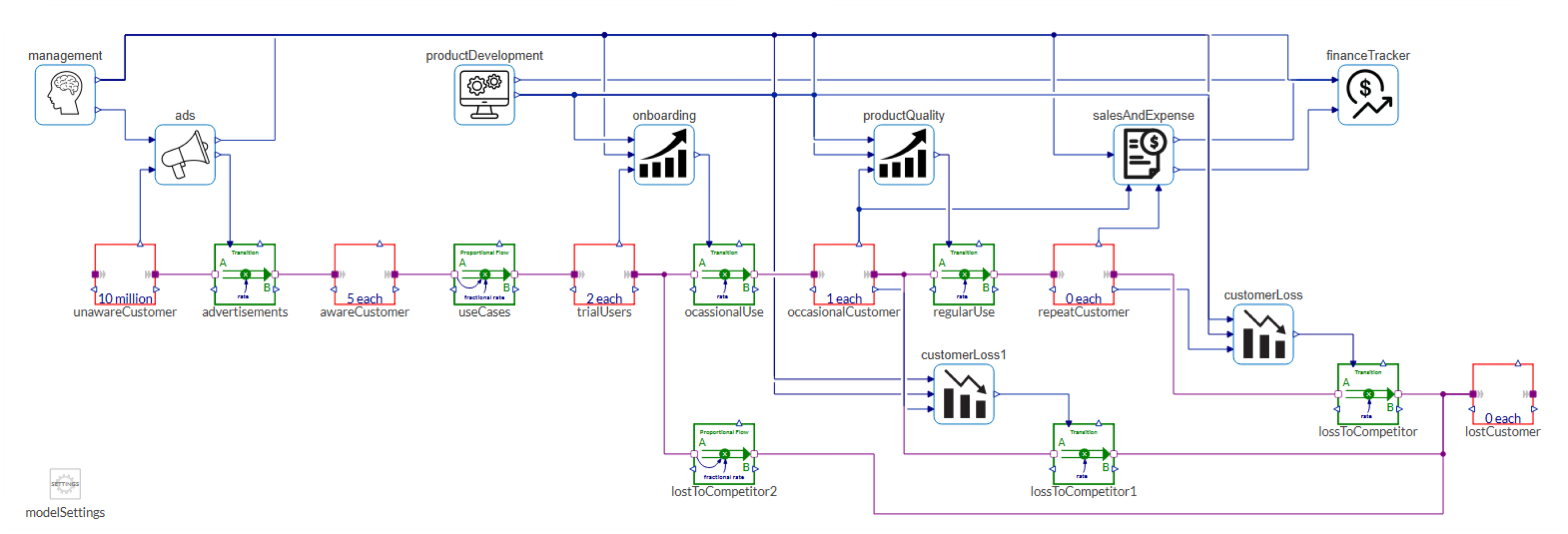 Diagram view of the sales funnel