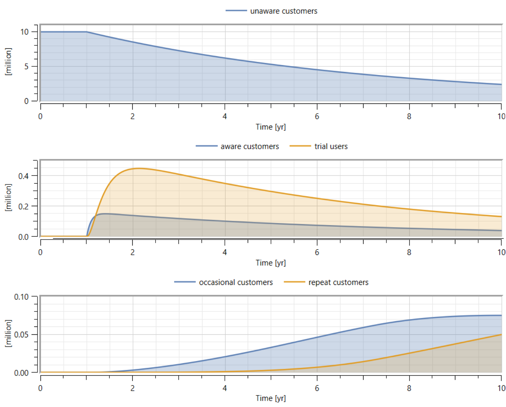 Simulation results of the sales funnel model