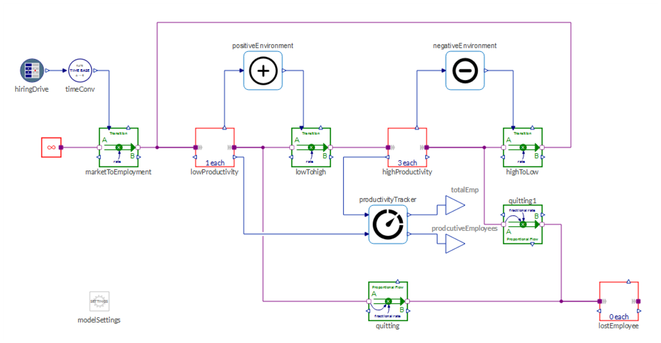 Diagram view of the employee productivity component