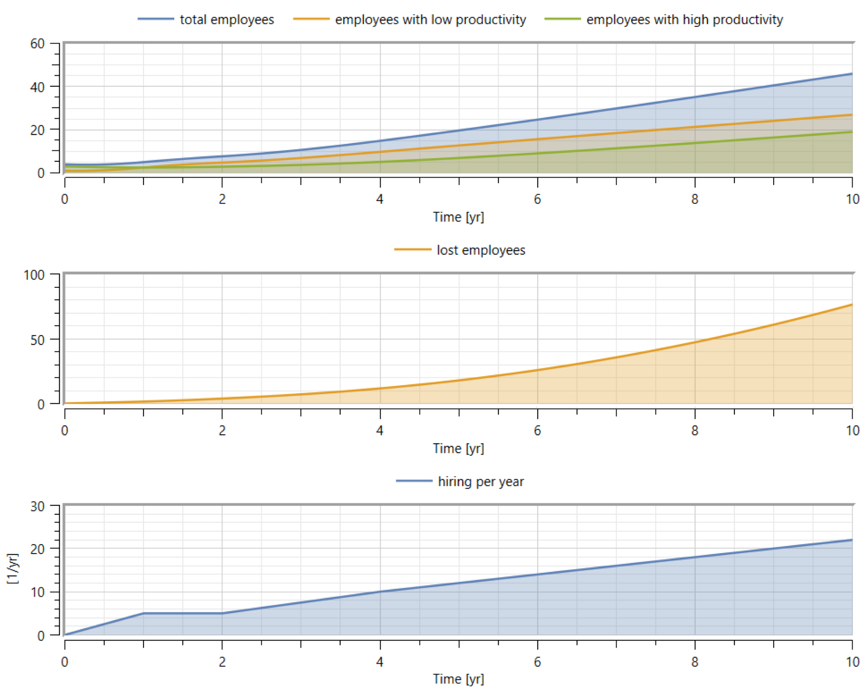 Simulation results of the employee productivity component