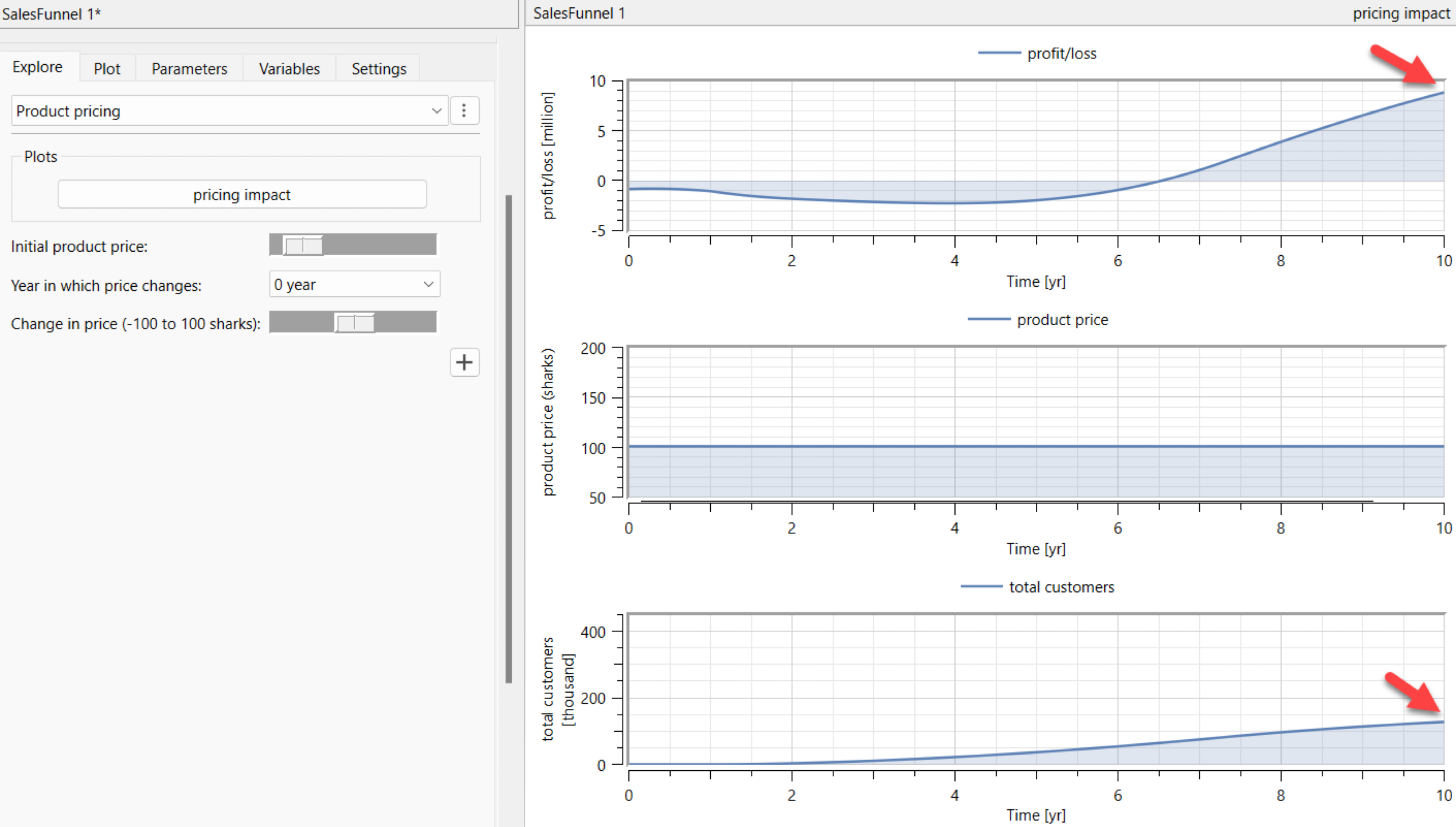 Simulation results of a traditional pricing strategy