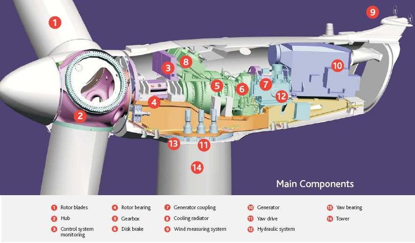 Model of ACCIONA AW-100/3000 gearbox