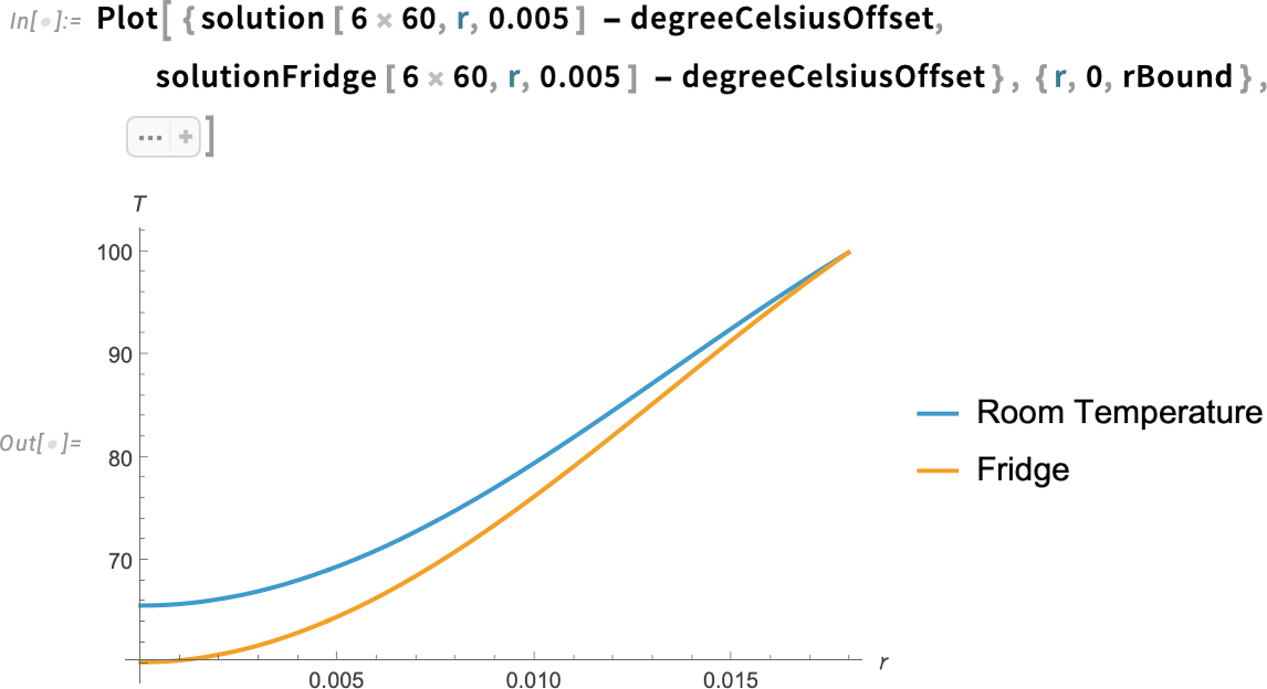 Plot [{ solution [ 6 x 60 Plot [{ solution [ 6 x 60