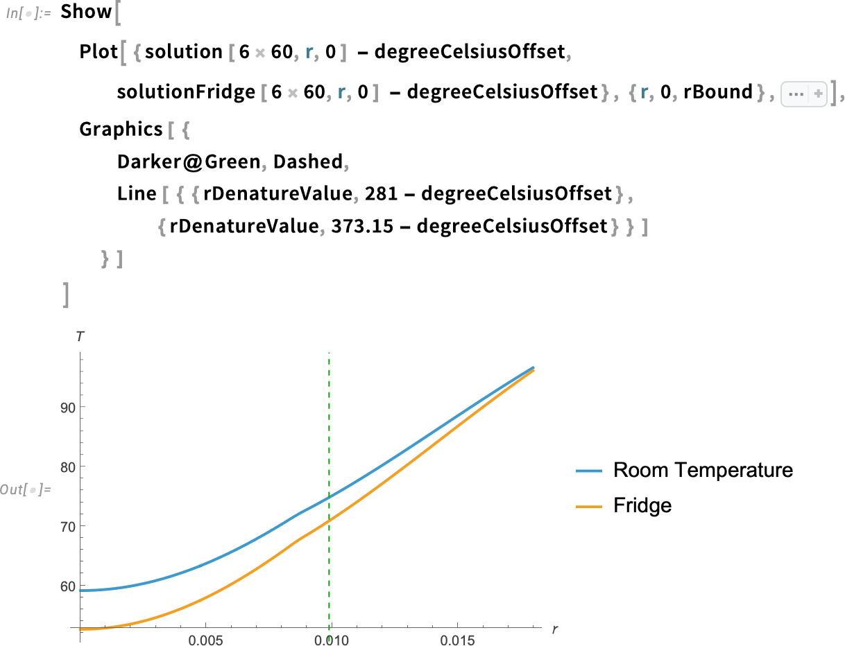 Show [ Plot [{ solution [6 x 60 Show [ Plot [{ solution [6 x 60