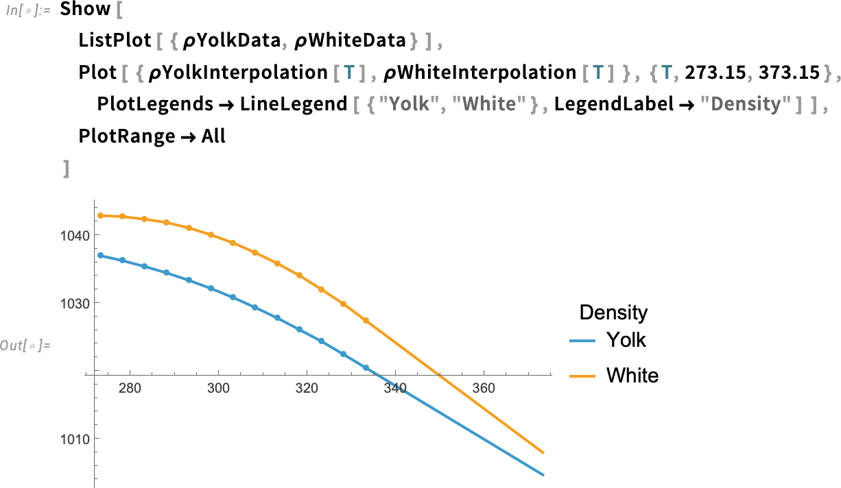 Show [ ListPlot [{ρYolkData, ρWhiteData}]