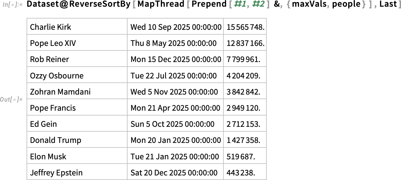 Dataset@ReverseSortBy