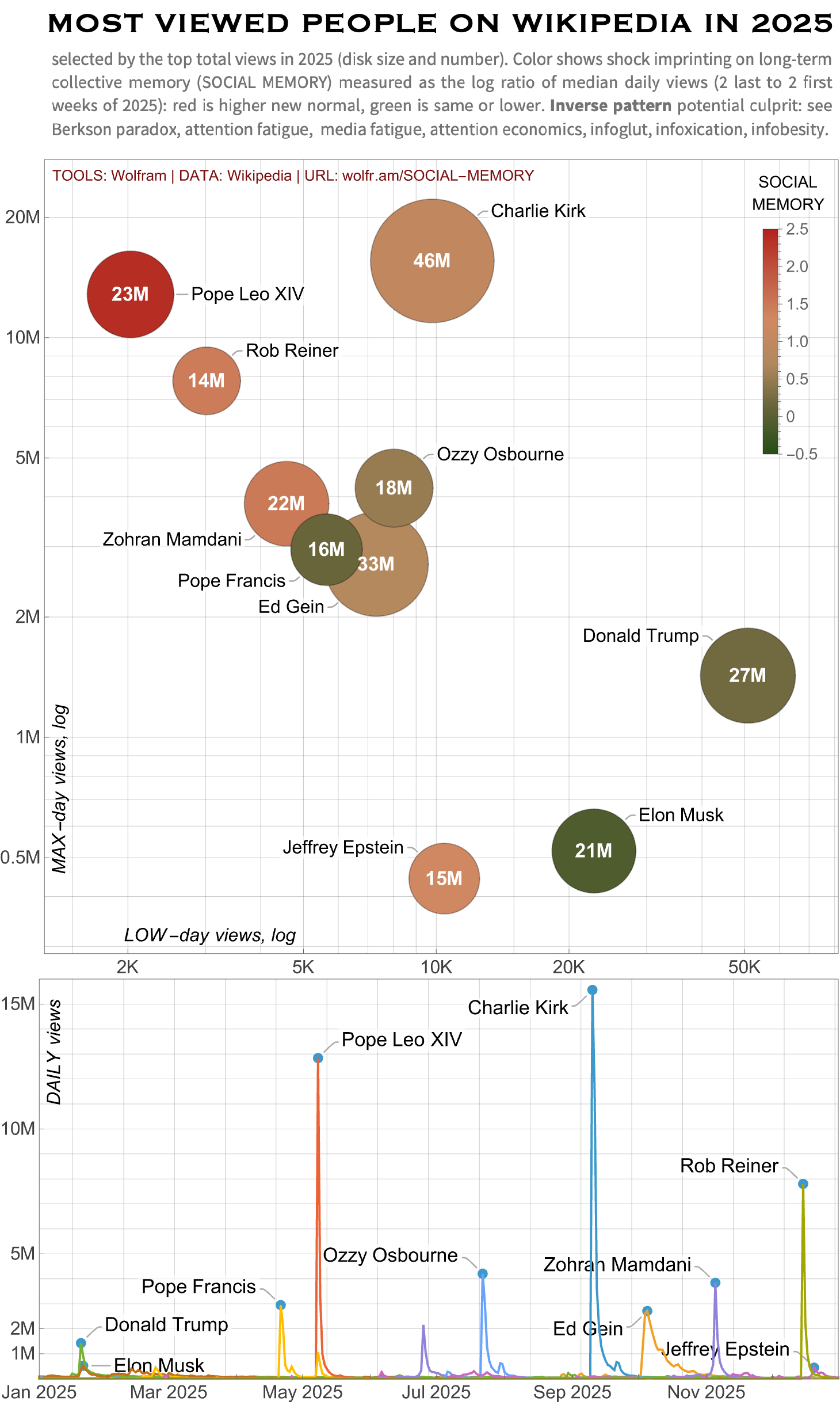 Collection of most-viewed people on Wikipedia in 2025