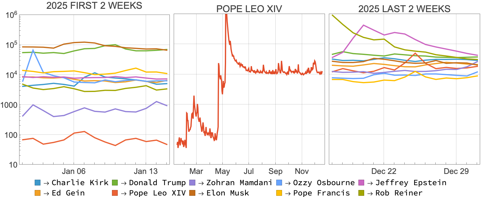 Analysis of Pope Leo XIV's pageviews on Wikipedia in 2025