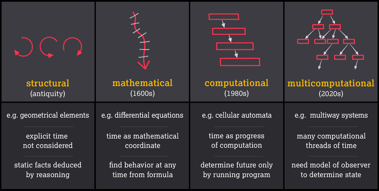 4 paradigms