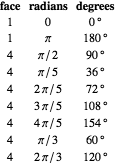 face radians degrees; 1 0 0 degrees; 1 pi 180 degrees; 4 pi/2 90 degrees; 4 pi/5 36 degrees; 4 2pi/5 72 degrees; 4 3pi/5 108 degrees; 4 4pi/5 154 degrees; 4 pi/3 60 degrees; 4 2pi/3 120 degrees