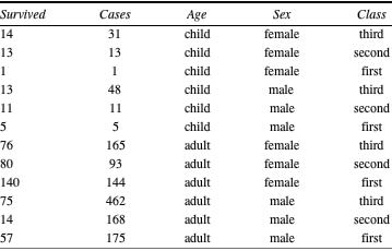 InterpretationBox[Survived, TextCell[Enter column head here, Italic, Editable -> True]] InterpretationBox[Cases, TextCell[Enter column head here, Italic, Editable -> True]] InterpretationBox[Age, TextCell[Enter column head here, Italic, Editable -> True]] InterpretationBox[Sex, TextCell[Enter column head here, Italic, Editable -> True]] InterpretationBox[Class, TextCell[Enter column head here, Italic, Editable -> True]]; InterpretationBox[14, TextCell[Enter data here, Editable -> True]] InterpretationBox[31, TextCell[Enter data here, Editable -> True]] InterpretationBox[child, TextCell[Enter data here, Editable -> True]] InterpretationBox[female, TextCell[Enter data here, Editable -> True]] InterpretationBox[third, TextCell[Enter data here, Editable -> True]]; InterpretationBox[13, TextCell[Enter data here, Editable -> True]] InterpretationBox[13, TextCell[Enter data here, Editable -> True]] InterpretationBox[child, TextCell[Enter data here, Editable -> True]] InterpretationBox[female, TextCell[Enter data here, Editable -> True]] InterpretationBox[second, TextCell[Enter data here, Editable -> True]]; InterpretationBox[1, TextCell[Enter data here, Editable -> True]] InterpretationBox[1, TextCell[Enter data here, Editable -> True]] InterpretationBox[child, TextCell[Enter data here, Editable -> True]] InterpretationBox[female, TextCell[Enter data here, Editable -> True]] InterpretationBox[first, TextCell[Enter data here, Editable -> True]]; InterpretationBox[13, TextCell[Enter data here, Editable -> True]] InterpretationBox[48, TextCell[Enter data here, Editable -> True]] InterpretationBox[child, TextCell[Enter data here, Editable -> True]] InterpretationBox[male, TextCell[Enter data here, Editable -> True]] InterpretationBox[third, TextCell[Enter data here, Editable -> True]]; 11 11 child male InterpretationBox[second, TextCell[Enter data here, Editable -> True]]; 5 5 child male InterpretationBox[first, TextCell[Enter data here, Editable -> True]]; 76 165 adult female InterpretationBox[third, TextCell[Enter data here, Editable -> True]]; 80 93 adult female InterpretationBox[second, TextCell[Enter data here, Editable -> True]]; 140 144 adult female InterpretationBox[first, TextCell[Enter data here, Editable -> True]]; 75 462 adult male InterpretationBox[third, TextCell[Enter data here, Editable -> True]]; 14 168 adult male InterpretationBox[second, TextCell[Enter data here, Editable -> True]]; 57 175 adult male InterpretationBox[first, TextCell[Enter data here, Editable -> True]]