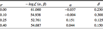 sigma InterpretationBox[Sequence[- logL], TextCell[Enter column head here, Italic, Editable -> True]](alpha,beta) alpha InterpretationBox[Sequence[beta], TextCell[Enter column head here, Italic, Editable -> True]]; InterpretationBox[Sequence[0.00], TextCell[Enter data here, Editable -> True]] 61.060 InterpretationBox[Sequence[-0.037], TextCell[Enter data here, Editable -> True]] InterpretationBox[Sequence[0.230], TextCell[Enter data here, Editable -> True]]; 0.10 InterpretationBox[Sequence[54.938], TextCell[Enter data here, Editable -> True]] InterpretationBox[Sequence[-0.004], TextCell[Enter data here, Editable -> True]] 0.300; 0.25 52.761 0.151 0.125; InterpretationBox[Sequence[0.40], TextCell[Enter data here, Editable -> True]] 54.687 0.044 InterpretationBox[Sequence[0.150], TextCell[Enter data here, Editable -> True]]