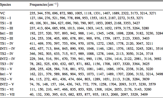 Species  Frequencies (cm^(-1)); VC 235,344,570,696,872,980,1005,1118,1331,1467,1689,2322,3173,3214,3271; TS1-I 127,184,276,521,596,778,898,953,1353,1615,2187,2272,3153,3271; TS1-II 49,106,301,384,627,696,760,790,907,1853,2085,2168,3353,3427; TS1-III 237,413,604,685,958,1013,1044,1303,1415,1652,1979,3175,3264,3280; Int1-III 192, 237, 520, 707, 893, 942, 988, 1141, 1345, 1458, 1698, 2208, 3182, 3230, 3284; TS2-III 124, 253, 338, 405, 600, 678, 891, 900, 976, 1759, 1877, 2123, 3303, 3403; TS1-IV 411, 469, 570, 597, 753, 954, 970, 1076, 1272, 1365, 1778, 2120, 3047, 3211; INT1-IV 452, 457, 713, 844, 845, 890, 930, 1048, 1146, 1281, 1576, 1832, 3245, 3281, 3516; TS2-IV 346, 392, 503, 633, 715, 917, 989, 1088, 1278, 1444, 2113, 3050, 3124, 3718; INT2-IV 229, 344, 516, 591, 670, 739, 941, 990, 1156, 1254, 1414, 2122, 2981, 3116, 3692; TS3-IV 78, 282, 525, 630, 632, 687, 871, 882, 1156, 1708, 1837, 3320, 3364, 3625; TS1-V 208, 255, 428, 584, 718, 881, 972, 1081, 1481, 1686, 1974, 2338, 3126, 3220; Int1-V 162, 221, 379, 589, 866, 904, 953, 1073, 1147, 1489, 1707, 2206, 3132, 3214, 3498; TS2-V 84, 115, 272, 401, 436, 474, 664, 803, 1289, 1651, 2113, 3128, 3284, 3839; INT2-V 74, 76, 148, 157, 164, 436, 743, 772, 779, 1258, 1704, 2093, 3137, 3230, 3579; TS1-VI 111, 150, 210, 447, 466, 835, 853, 920, 1308, 1624, 2053, 2176, 3143, 3260; TS1-VII 40, 132, 330, 395, 615, 682, 855, 877, 935, 1813, 2060, 2097, 3329, 3409