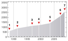 Plot of the number of functions in Mathematica over the past 20 years Plot of the number of functions in Mathematica over the past 20 years
