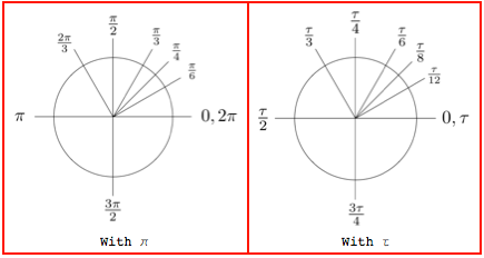 2 Pi Or Not 2 Pi Wolfram Blog