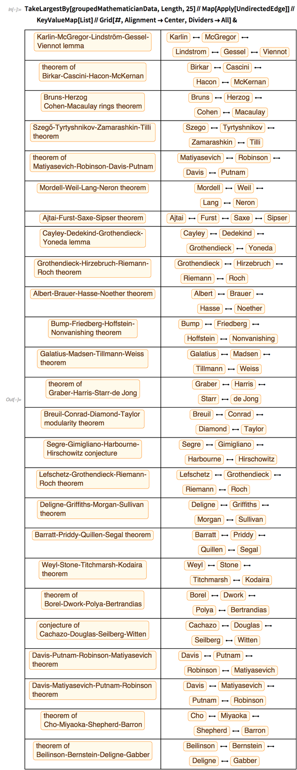 TakeLargestBy[groupedMathematicianData