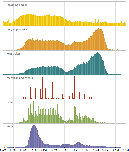 Graphs of incoming emails, outgoing emails, keystrokes, meetings and ...